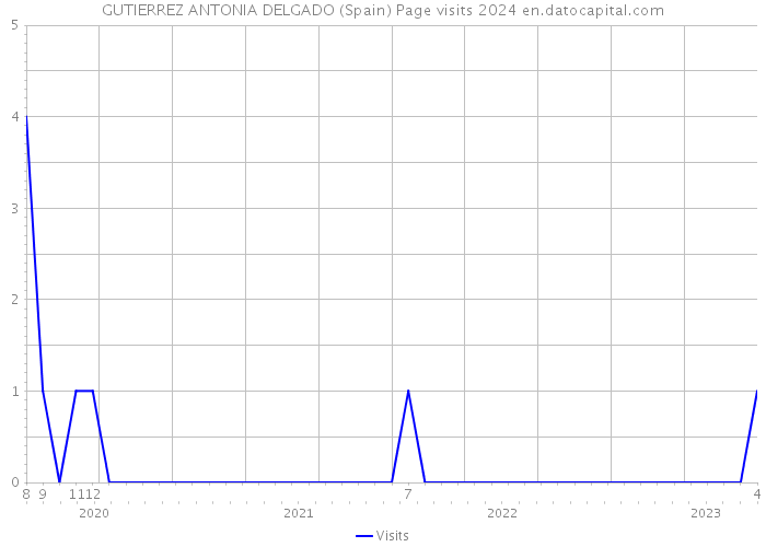 GUTIERREZ ANTONIA DELGADO (Spain) Page visits 2024 