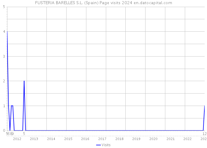 FUSTERIA BARELLES S.L. (Spain) Page visits 2024 