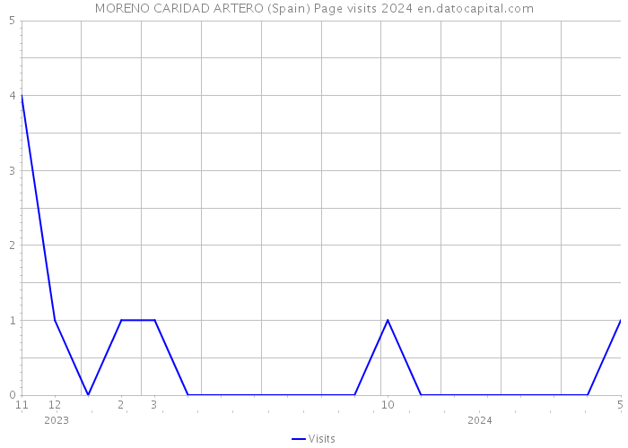 MORENO CARIDAD ARTERO (Spain) Page visits 2024 