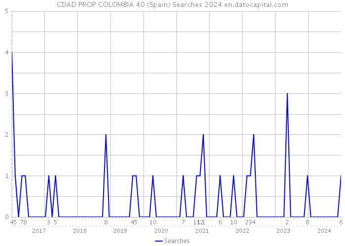 CDAD PROP COLOMBIA 40 (Spain) Searches 2024 