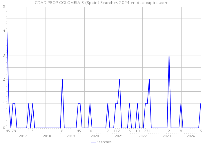 CDAD PROP COLOMBIA 5 (Spain) Searches 2024 
