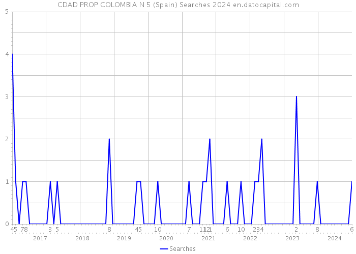 CDAD PROP COLOMBIA N 5 (Spain) Searches 2024 