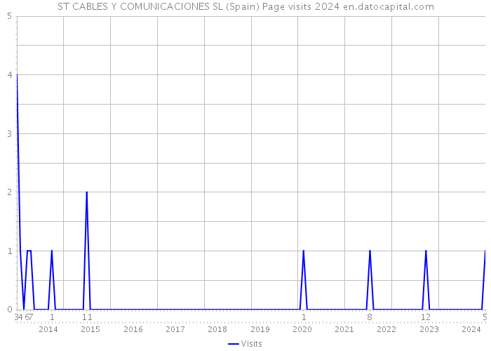 ST CABLES Y COMUNICACIONES SL (Spain) Page visits 2024 