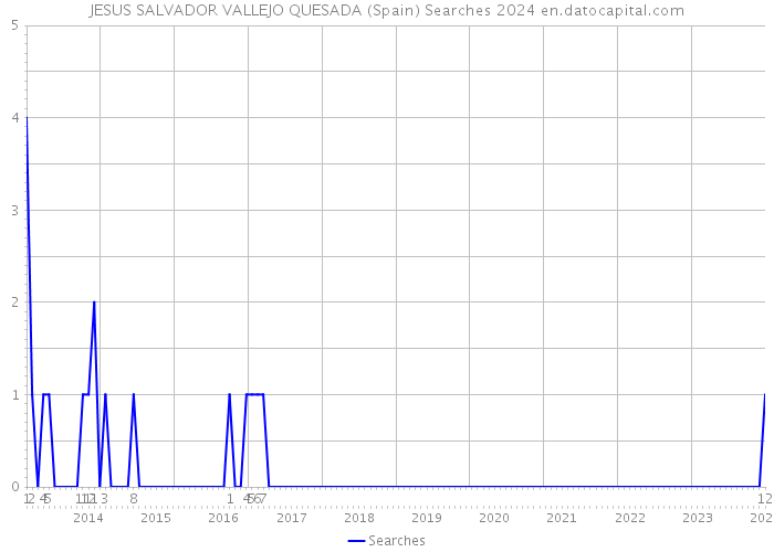 JESUS SALVADOR VALLEJO QUESADA (Spain) Searches 2024 