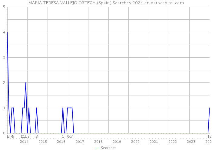 MARIA TERESA VALLEJO ORTEGA (Spain) Searches 2024 