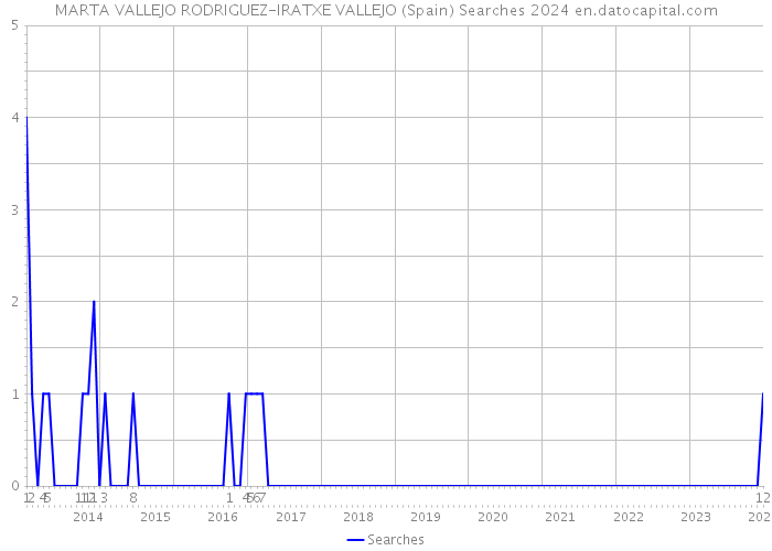 MARTA VALLEJO RODRIGUEZ-IRATXE VALLEJO (Spain) Searches 2024 