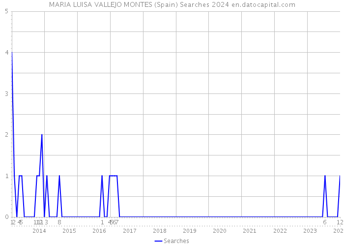 MARIA LUISA VALLEJO MONTES (Spain) Searches 2024 