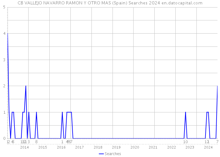 CB VALLEJO NAVARRO RAMON Y OTRO MAS (Spain) Searches 2024 