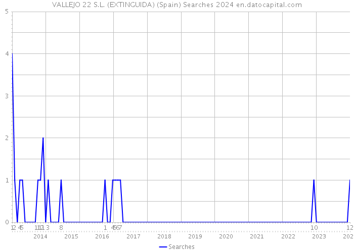 VALLEJO 22 S.L. (EXTINGUIDA) (Spain) Searches 2024 