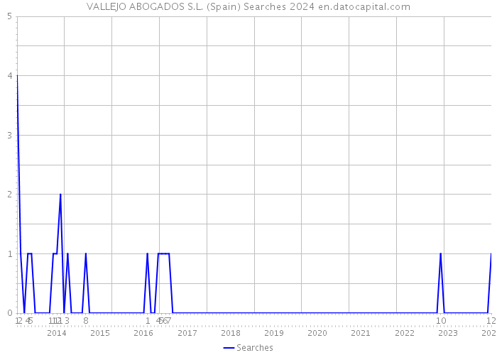 VALLEJO ABOGADOS S.L. (Spain) Searches 2024 