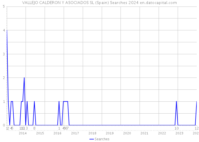 VALLEJO CALDERON Y ASOCIADOS SL (Spain) Searches 2024 