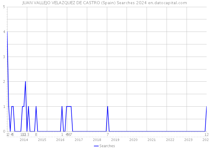 JUAN VALLEJO VELAZQUEZ DE CASTRO (Spain) Searches 2024 
