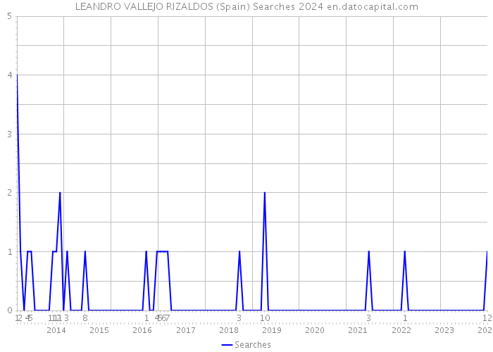 LEANDRO VALLEJO RIZALDOS (Spain) Searches 2024 