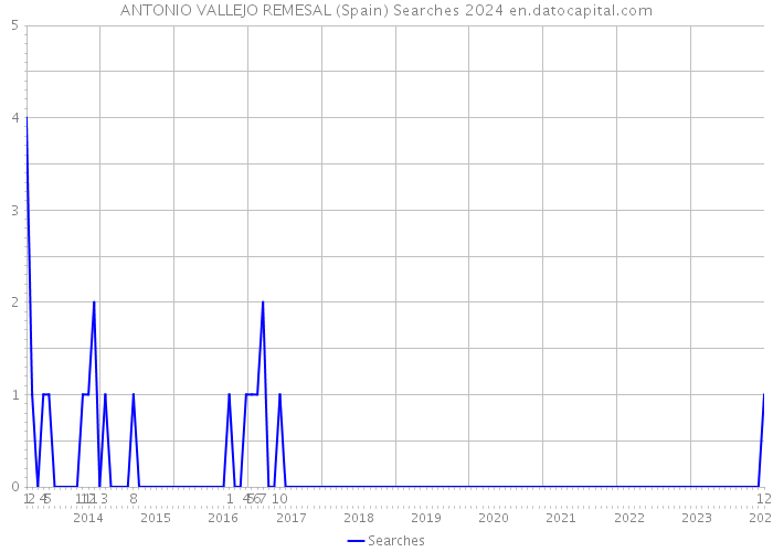 ANTONIO VALLEJO REMESAL (Spain) Searches 2024 