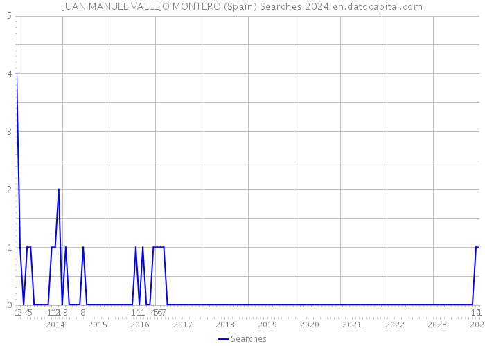 JUAN MANUEL VALLEJO MONTERO (Spain) Searches 2024 