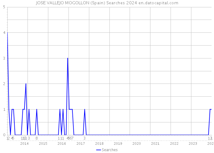 JOSE VALLEJO MOGOLLON (Spain) Searches 2024 