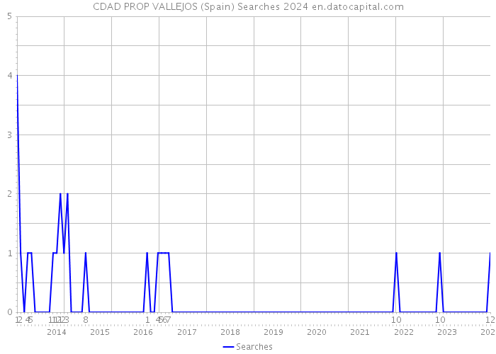 CDAD PROP VALLEJOS (Spain) Searches 2024 