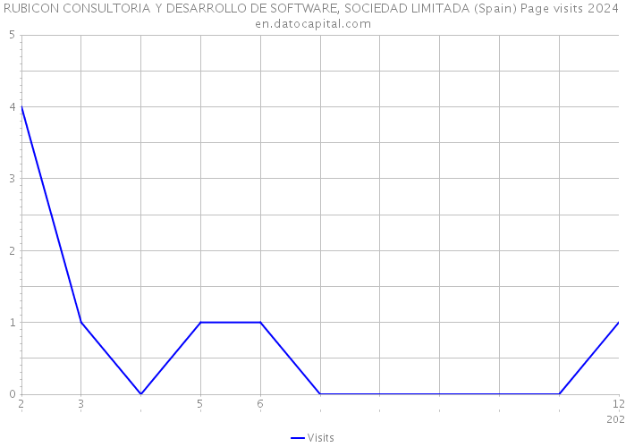 RUBICON CONSULTORIA Y DESARROLLO DE SOFTWARE, SOCIEDAD LIMITADA (Spain) Page visits 2024 