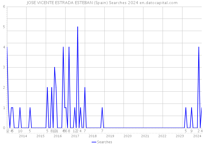 JOSE VICENTE ESTRADA ESTEBAN (Spain) Searches 2024 