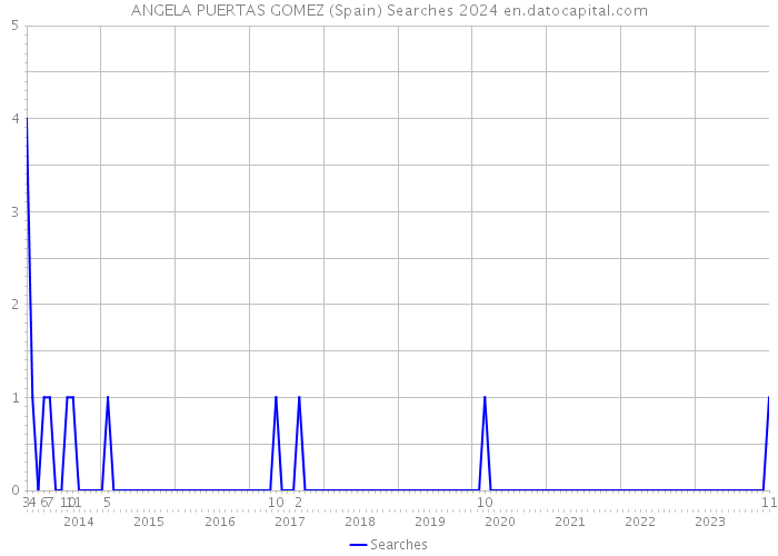 ANGELA PUERTAS GOMEZ (Spain) Searches 2024 