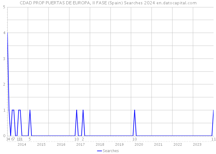 CDAD PROP PUERTAS DE EUROPA, II FASE (Spain) Searches 2024 