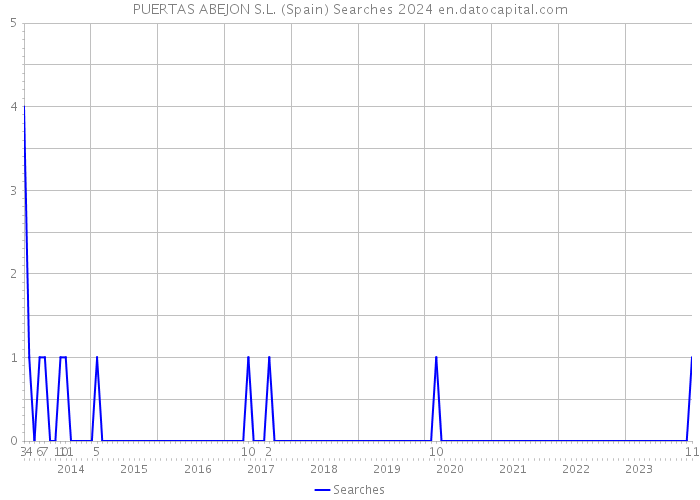 PUERTAS ABEJON S.L. (Spain) Searches 2024 