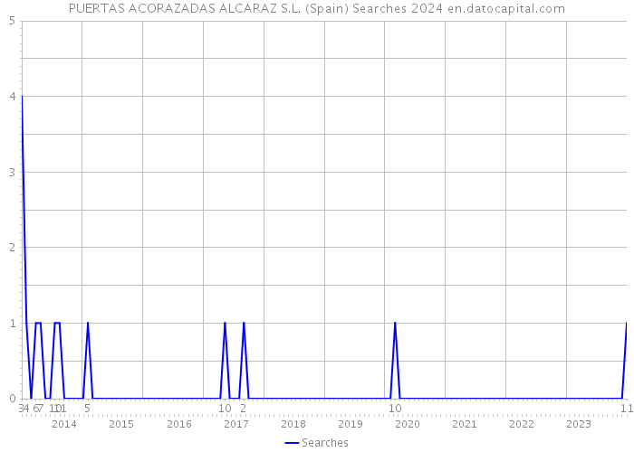 PUERTAS ACORAZADAS ALCARAZ S.L. (Spain) Searches 2024 