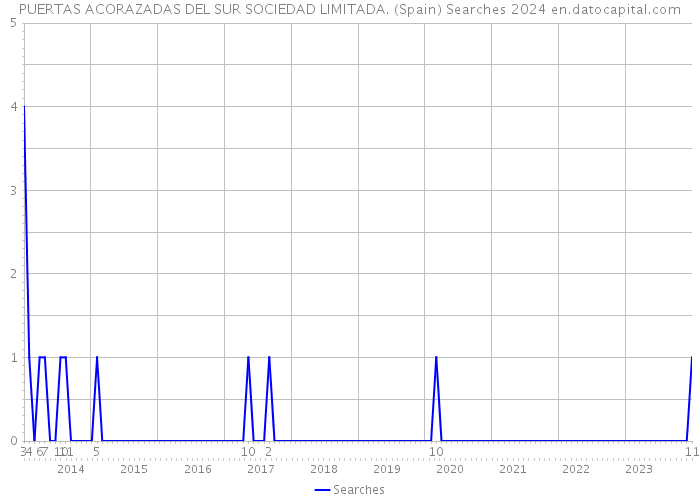 PUERTAS ACORAZADAS DEL SUR SOCIEDAD LIMITADA. (Spain) Searches 2024 