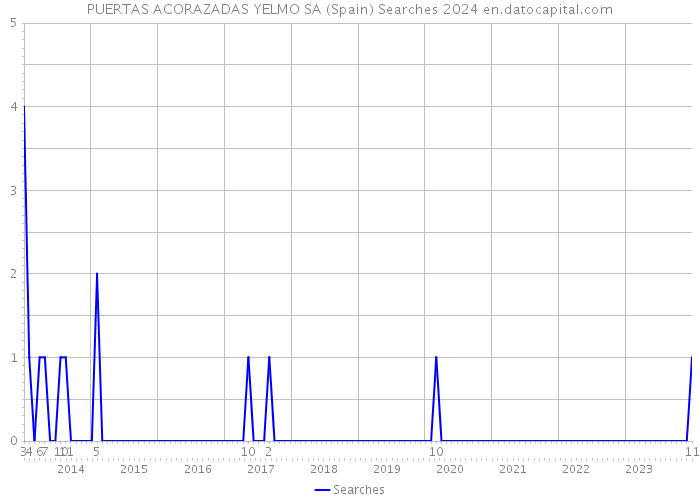 PUERTAS ACORAZADAS YELMO SA (Spain) Searches 2024 