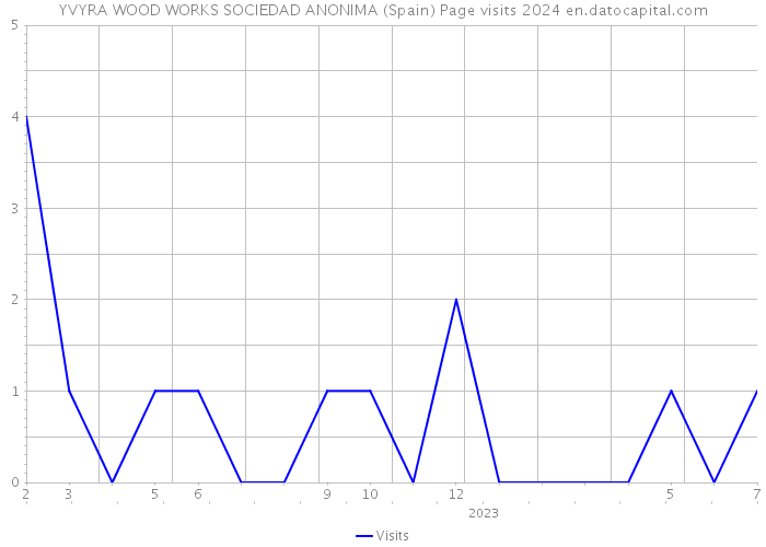 YVYRA WOOD WORKS SOCIEDAD ANONIMA (Spain) Page visits 2024 