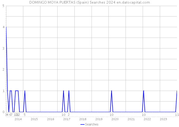 DOMINGO MOYA PUERTAS (Spain) Searches 2024 