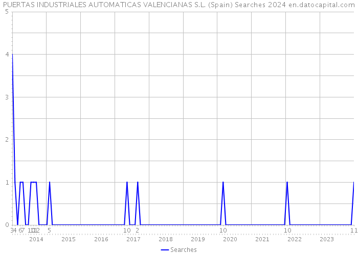 PUERTAS INDUSTRIALES AUTOMATICAS VALENCIANAS S.L. (Spain) Searches 2024 