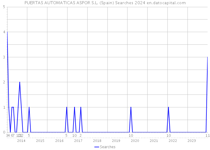 PUERTAS AUTOMATICAS ASPOR S.L. (Spain) Searches 2024 