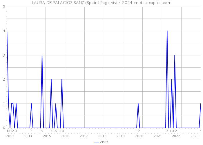 LAURA DE PALACIOS SANZ (Spain) Page visits 2024 