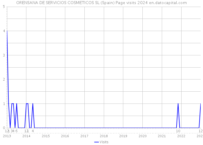 ORENSANA DE SERVICIOS COSMETICOS SL (Spain) Page visits 2024 