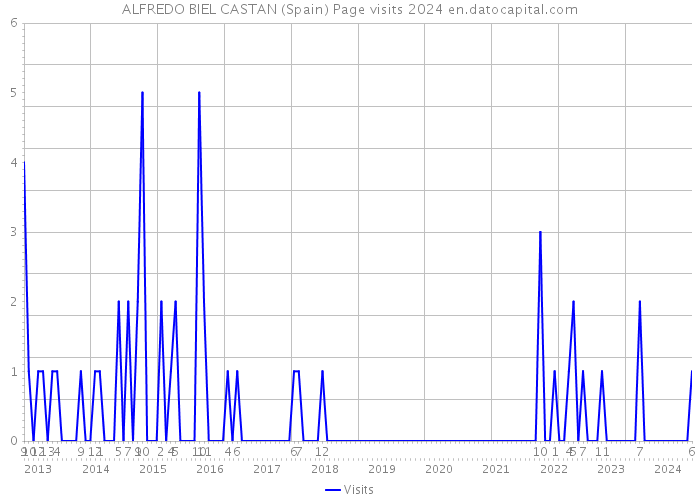 ALFREDO BIEL CASTAN (Spain) Page visits 2024 