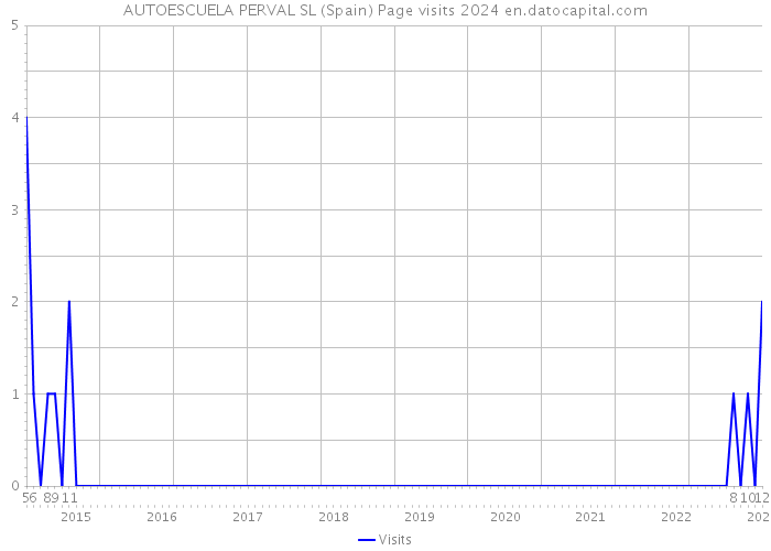 AUTOESCUELA PERVAL SL (Spain) Page visits 2024 