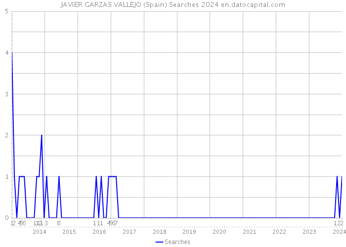 JAVIER GARZAS VALLEJO (Spain) Searches 2024 