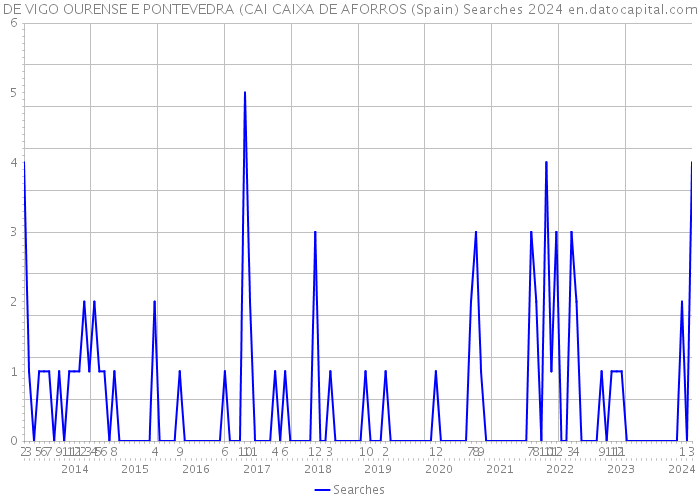 DE VIGO OURENSE E PONTEVEDRA (CAI CAIXA DE AFORROS (Spain) Searches 2024 