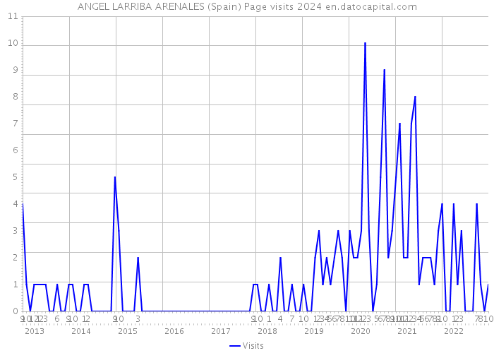 ANGEL LARRIBA ARENALES (Spain) Page visits 2024 