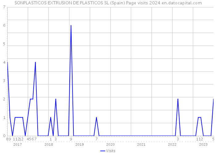 SONPLASTICOS EXTRUSION DE PLASTICOS SL (Spain) Page visits 2024 