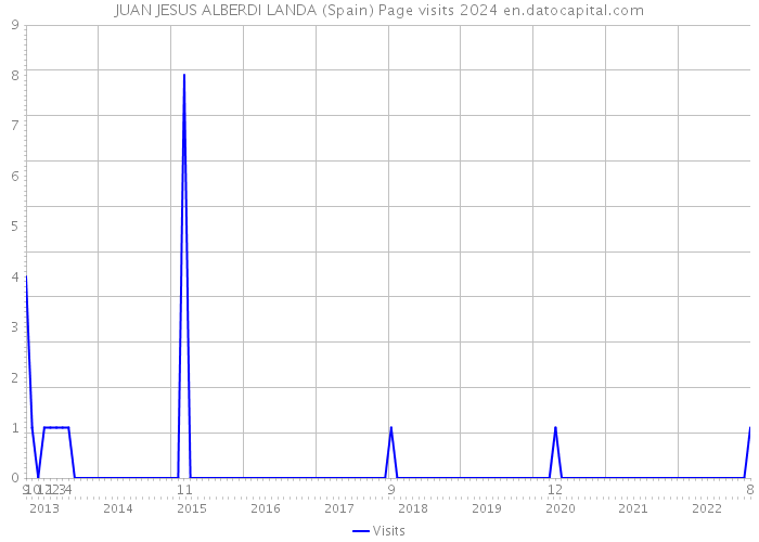 JUAN JESUS ALBERDI LANDA (Spain) Page visits 2024 