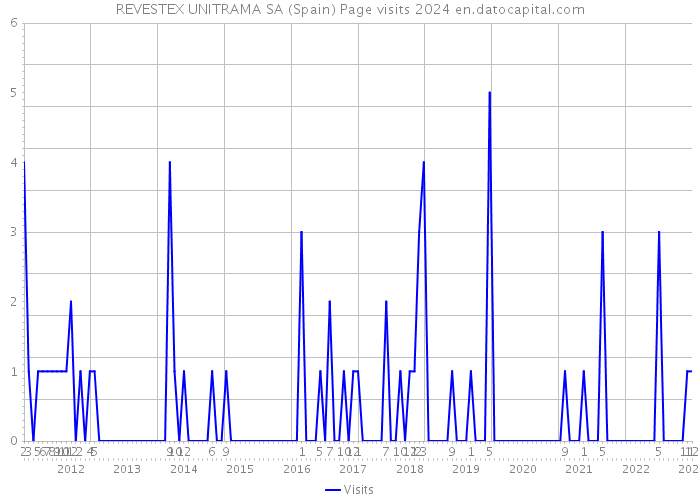 REVESTEX UNITRAMA SA (Spain) Page visits 2024 