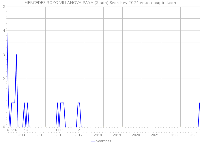 MERCEDES ROYO VILLANOVA PAYA (Spain) Searches 2024 