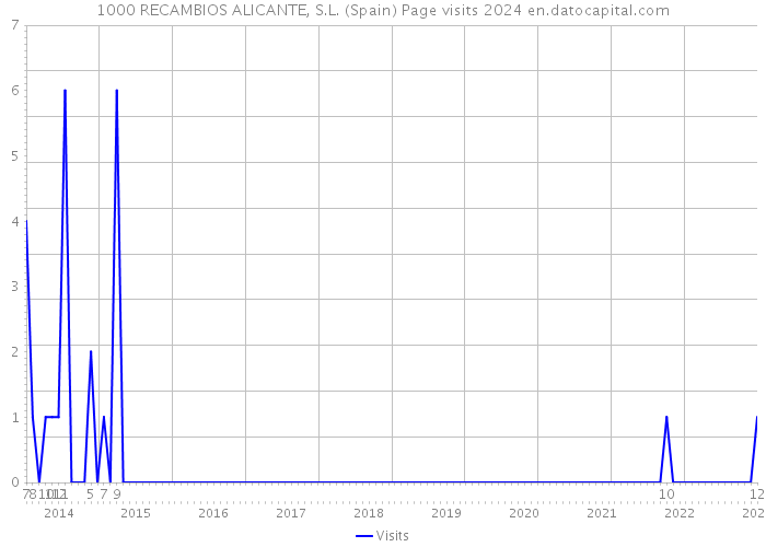 1000 RECAMBIOS ALICANTE, S.L. (Spain) Page visits 2024 