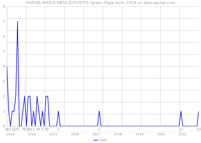 RAFAEL MARIO MESA EXPOSITO (Spain) Page visits 2024 