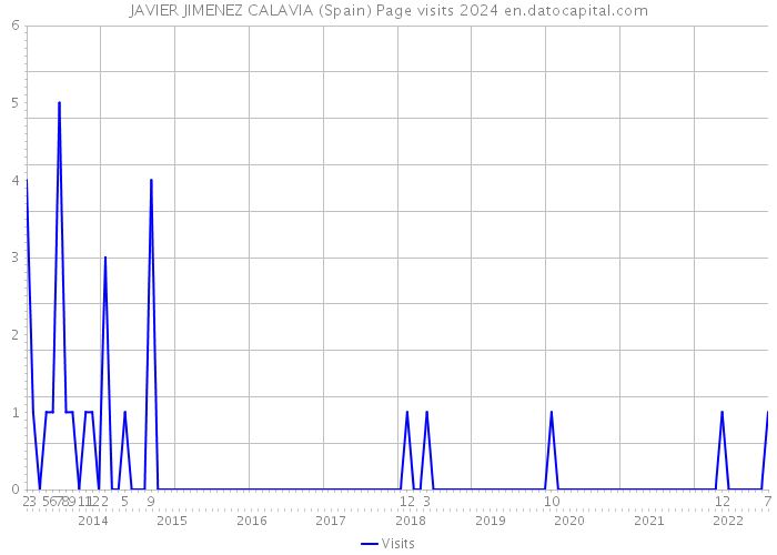 JAVIER JIMENEZ CALAVIA (Spain) Page visits 2024 