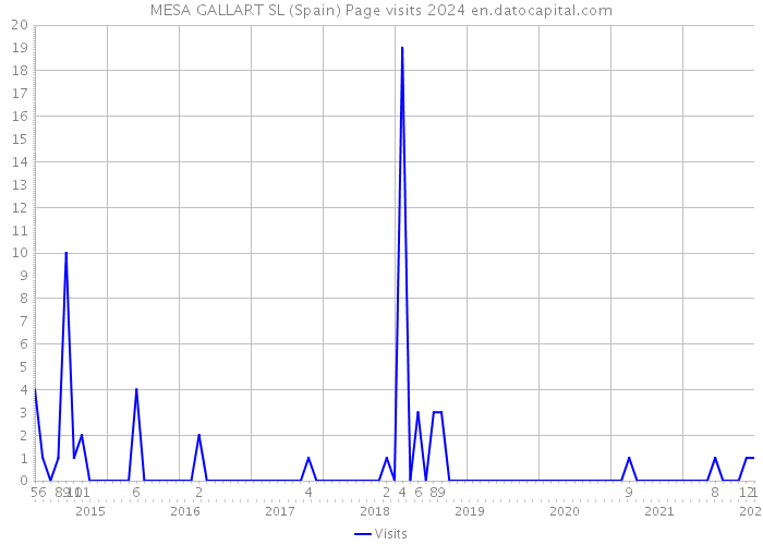 MESA GALLART SL (Spain) Page visits 2024 