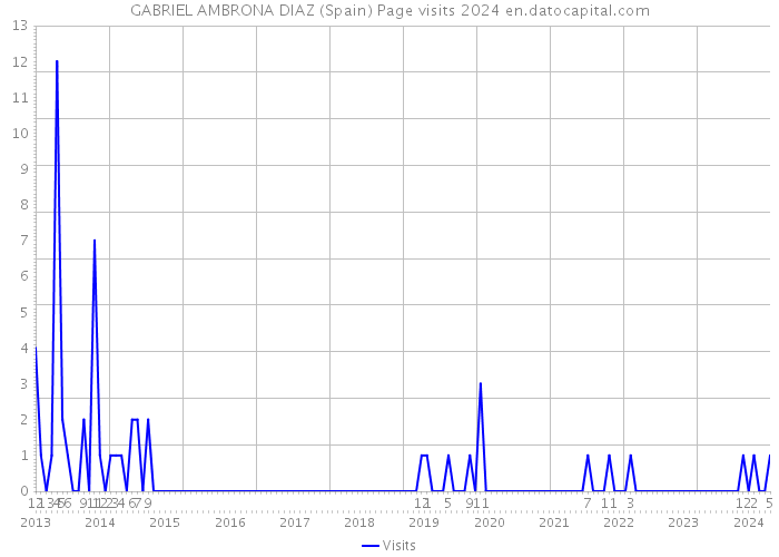 GABRIEL AMBRONA DIAZ (Spain) Page visits 2024 
