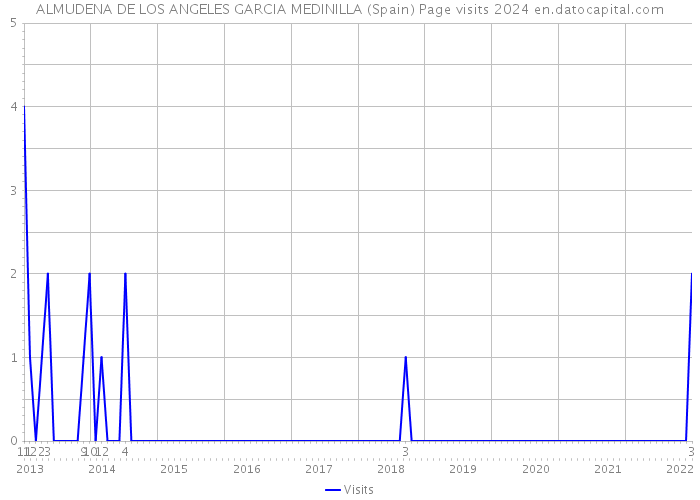 ALMUDENA DE LOS ANGELES GARCIA MEDINILLA (Spain) Page visits 2024 
